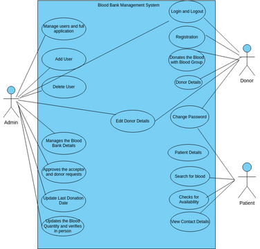 blood bank use case.vpd | Visual Paradigm User-Contributed Diagrams ...